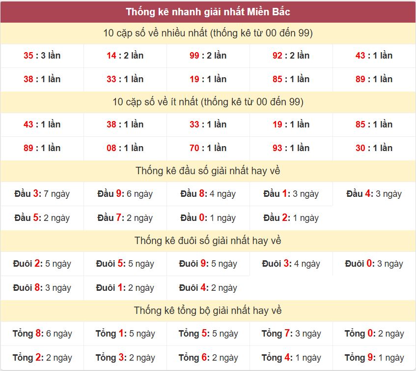 Thống kê 2 số cuối giải nhất miền Bắc 9-10-2026 Thong ke giai nhat XSMB 9-10-2026