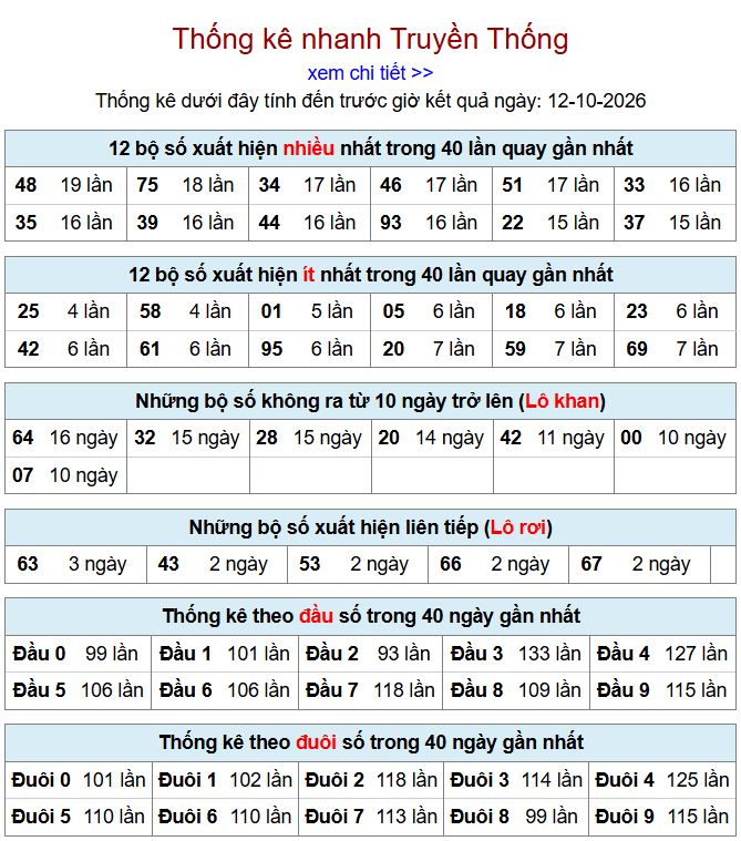 Thống kê xsmb 12-10-2026 chi tiết nhất. thong ke xsmb 12-10-2026