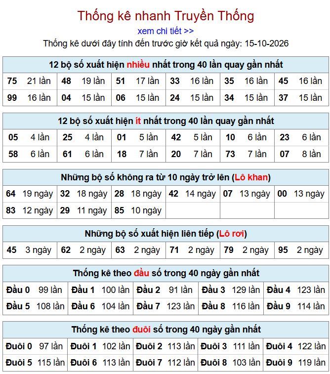 Thống kê xsmb 15-10-2026 chi tiết nhất. thong ke xsmb 15-10-2026