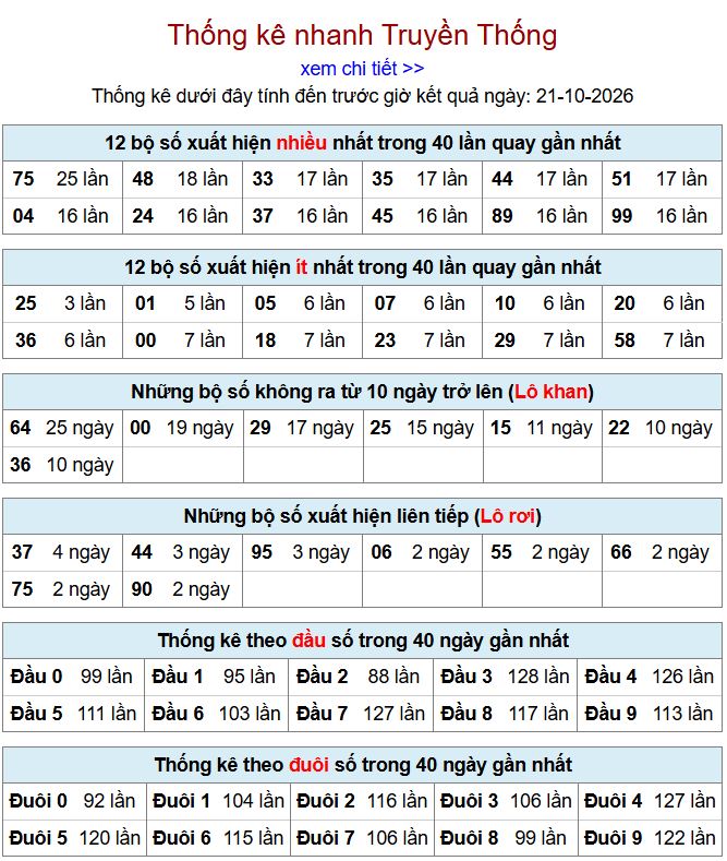 thong ke xsmb 21-10-2026