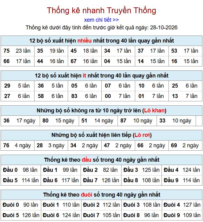 thong ke xsmb 28-10-2026