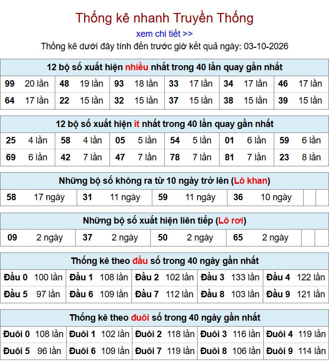 Thống kê xsmb 4-10-2026 chi tiết nhất. thong ke xsmb 3-10-2026