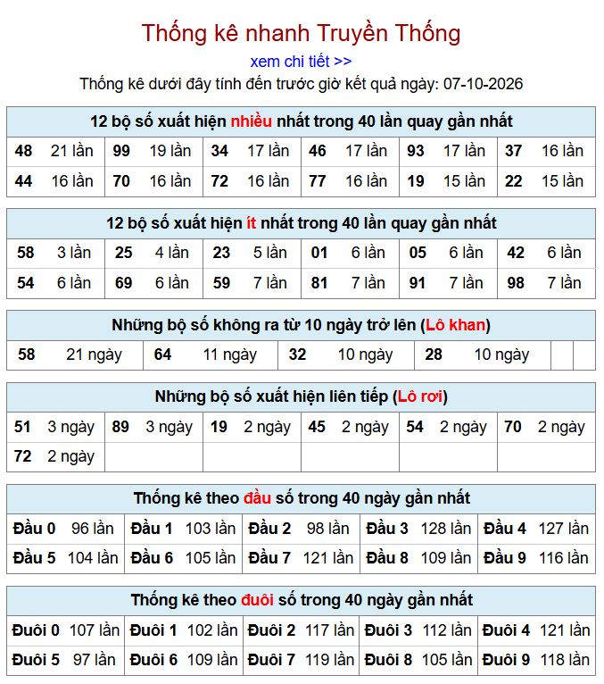 thong ke xsmb 7-10-2026